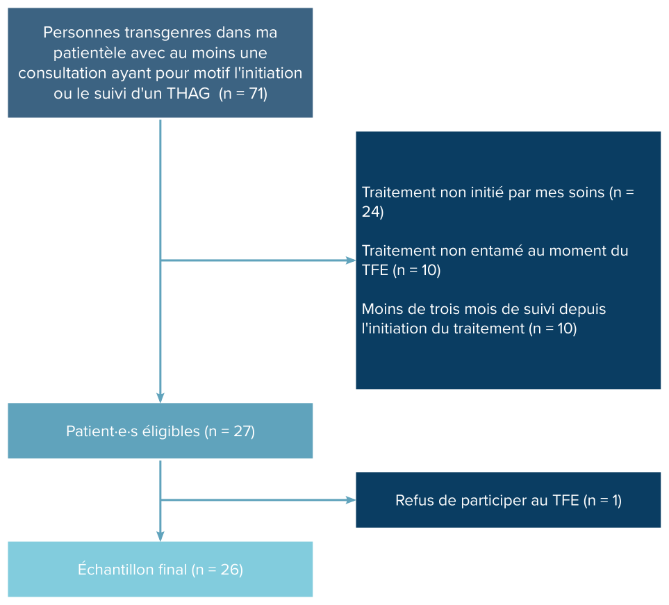 Diagramme de flux présentant la sélection des patient·e·s pour le TFE